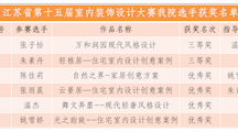学院首次参加省第十五届室内装饰设计大赛取得佳绩