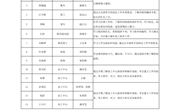 南通工贸订单班第九周实习情况总结-中天科技