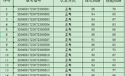 关于2023年7月23日育婴员等级认定成绩通知