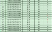 关于2023年7月29日广电和通信设备电子装接工等级认定成绩通知