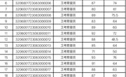 关于2023年8月30日育婴员、保育师等级认定成绩通知