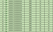 关于2023年8月28日广电和通信设备电子装接工等级认定成绩通知