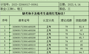 关于2023年6月14日钳工等级认定成绩通知