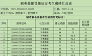 关于2023年6月14日数控车工、数控铣工等级认定成绩通知