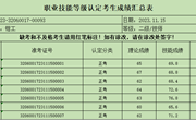 关于2023年11月15日钳工等级认定成绩通知（1）