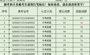 关于2023年12月4日保育师等级认定成绩通知