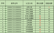 关于2023年12月8日动画制作员等级认定成绩通知