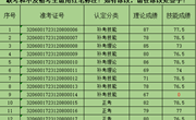 关于2023年12月8日工程测量员等级认定成绩通知（2）