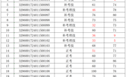2024年1月15-16日2024-32060017-00008批次车工（数控车工）四级认定成绩公示