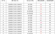 2024年1月15-16日2024-32060017-00007批次数控铣工三级成绩公示