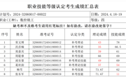 2024年4月18-19日2024-32060017-00022批次数控铣工四级成绩公示