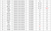 2024年5月10日2024-32060017-00046批次信息通信网络运行管理员四级成绩公示