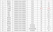 2024年5月12日2024-32060017-00013批次婴幼儿发展引导员（育婴员）五级成绩公示