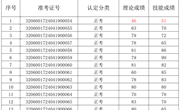 2024年4月19日2024-32060017-00020批次工业机器人系统操作员四级成绩公示