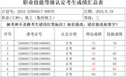 2024年6月19日2024-32060017-00076批次数控铣工三级成绩公示