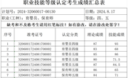 2024年8月17日2024-32060017-00130批次育婴员＆保育师，四级＆五级成绩公示