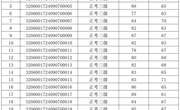 2024年9月7日2024-32060017-00133批次电工三、四级考试成绩公示