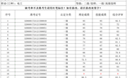 2024年12月15日2024-32060017-00182批次电工一、二级成绩公示