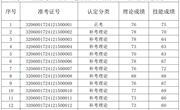 2024年12月15日2024-32060017-00176批次电工四级成绩公示