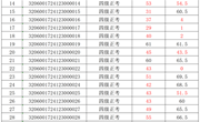 2024年12月30-32日2024-32060017-00191批次数控车工三、四级成绩公示