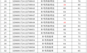 2024年12月27日2024-32060017-00188批次信息通信网络运行管理员三、四级成绩公示