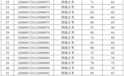 2024年12月30-31日2024-32060017-00192批次数控铣工三、四级成绩公示