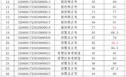 2025年3月9日2025-32060017-00002批次保育师、婴幼儿发展引导员（育婴员）五级成绩公示