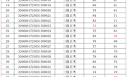 2025年3月15日2025-32060017-00003批次电工三、四级成绩公示