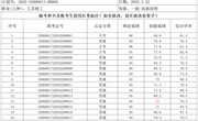 2025年3月22日2025-32060017-00008批次工具钳工一级技师成绩公示