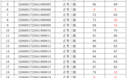 2025年4月19日2025-32060017-00033批次直播销售员三、四级成绩公示