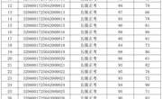 2025年4月19日2025-32060017-00013批次直播销售员四、五级成绩公示